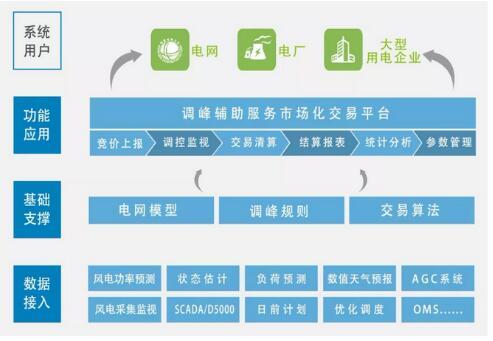 解析恒泰實達電力輔助服務市場技術支持系統 為行業提供綜合解決方案